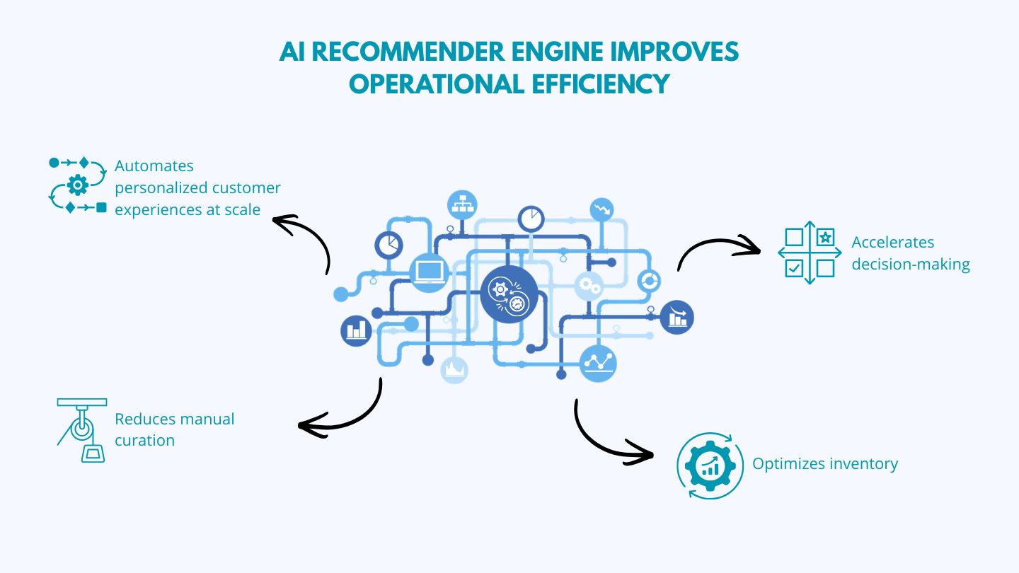 AI recommender engine ops efficiency